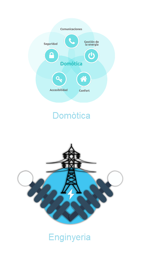 Domtica, inmtica i enginyeria. Comunicacions, seguretat, gesti de la energia, accessibilitat i confort